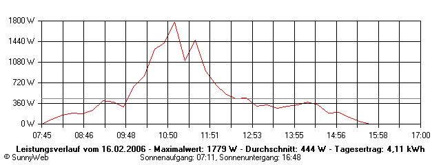 Grafik Tagesertrag