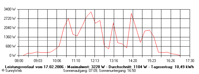 Grafik Tagesertrag