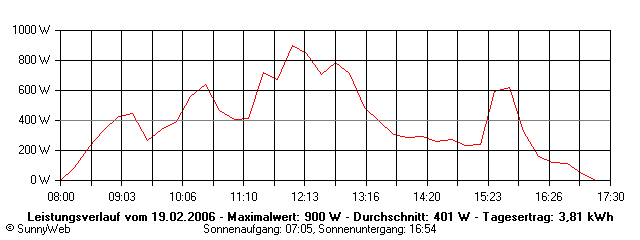 Grafik Tagesertrag
