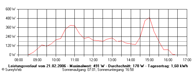 Grafik Tagesertrag