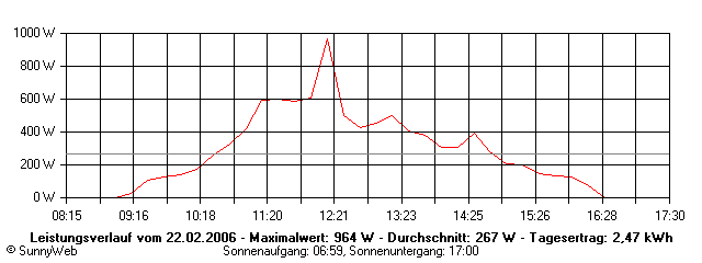 Grafik Tagesertrag