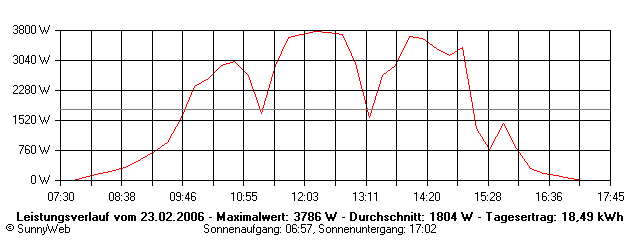 Grafik Tagesertrag