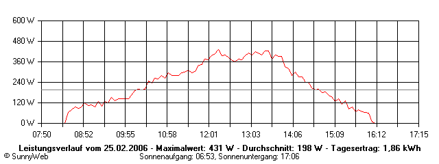 Grafik Tagesertrag