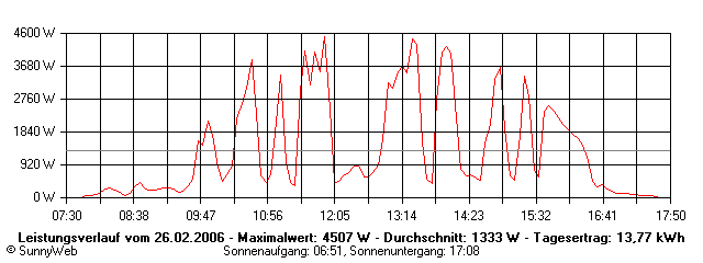 Grafik Tagesertrag