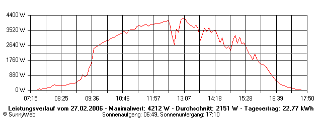 Grafik Tagesertrag