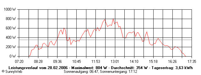 Grafik Tagesertrag