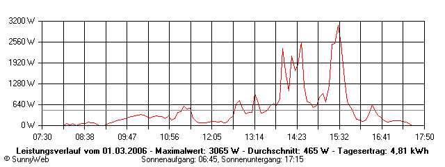 Grafik Tagesertrag