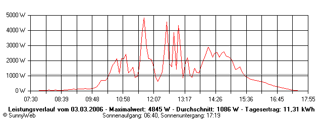 Grafik Tagesertrag