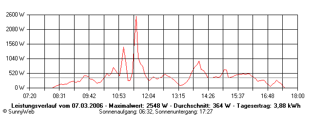 Grafik Tagesertrag