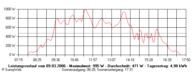 Grafik Tagesertrag