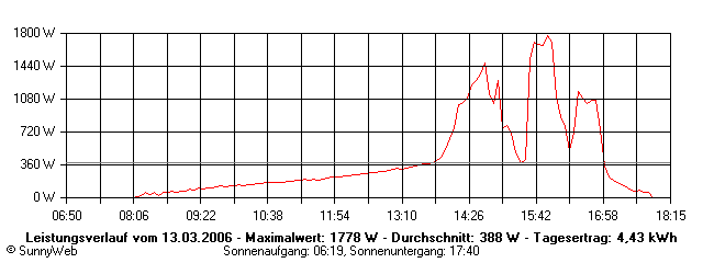Grafik Tagesertrag