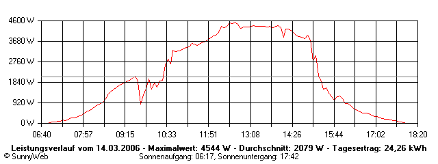 Grafik Tagesertrag