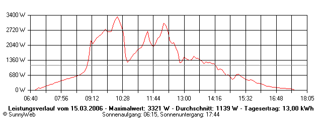 Grafik Tagesertrag