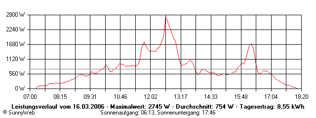 Grafik Tagesertrag
