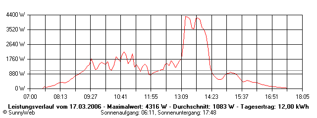 Grafik Tagesertrag