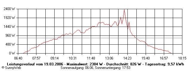 Grafik Tagesertrag