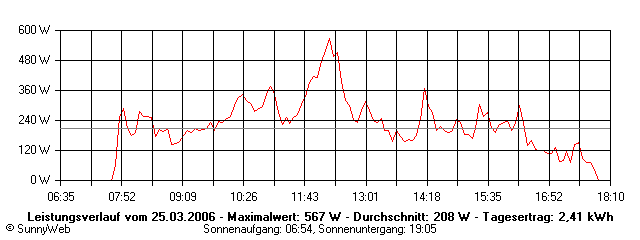 Grafik Tagesertrag