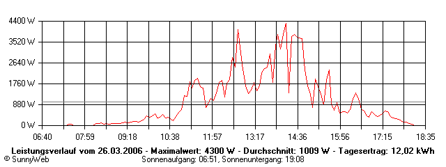 Grafik Tagesertrag
