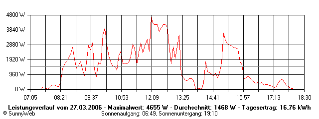 Grafik Tagesertrag