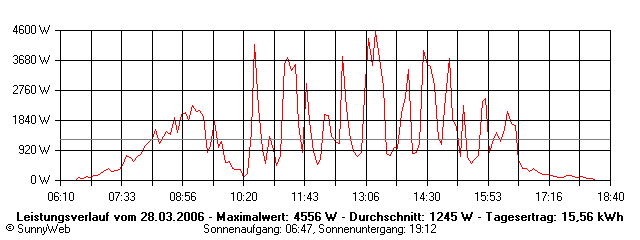 Grafik Tagesertrag