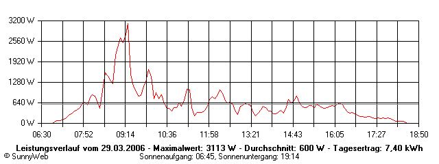 Grafik Tagesertrag