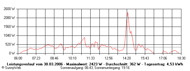 Grafik Tagesertrag