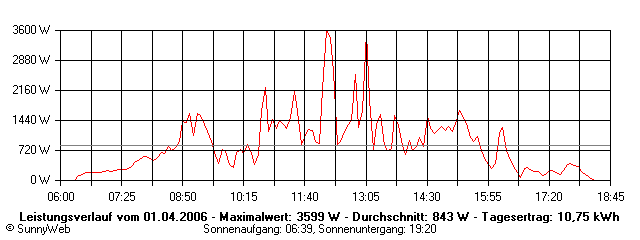 Grafik Tagesertrag