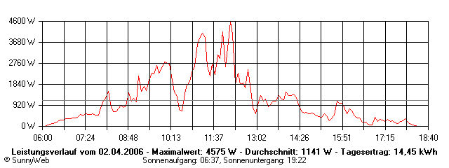 Grafik Tagesertrag