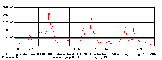 Grafik Tagesertrag