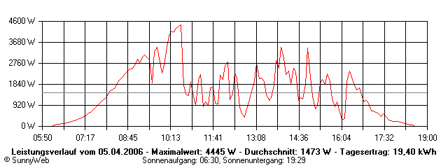 Grafik Tagesertrag