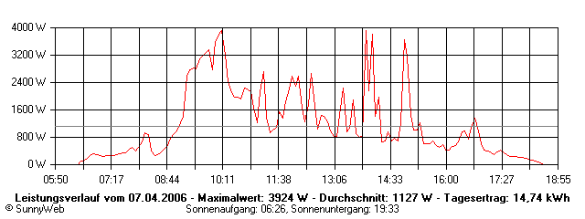 Grafik Tagesertrag