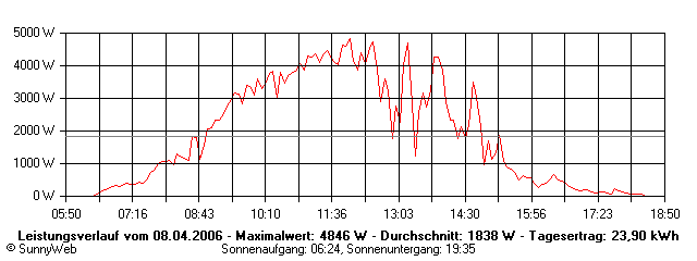 Grafik Tagesertrag