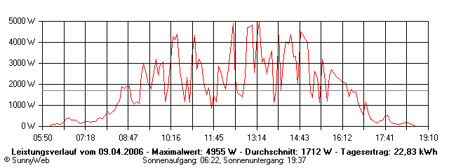 Grafik Tagesertrag