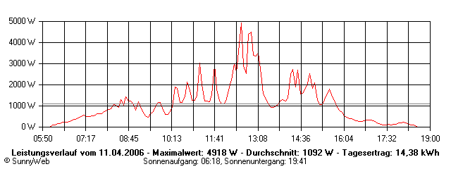 Grafik Tagesertrag