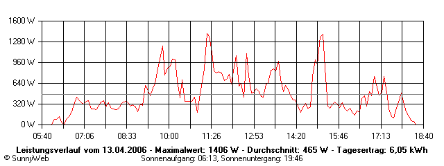 Grafik Tagesertrag