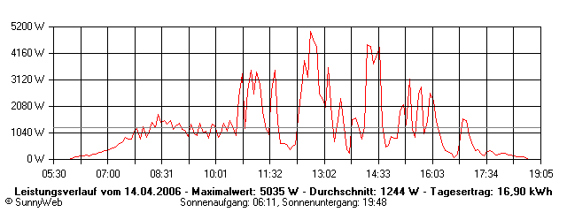 Grafik Tagesertrag