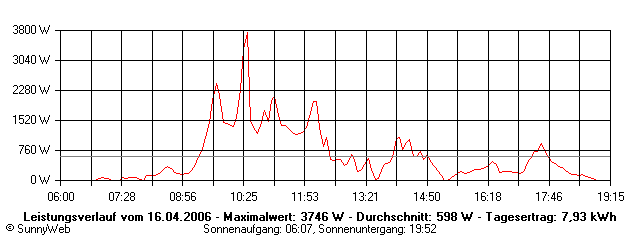 Grafik Tagesertrag