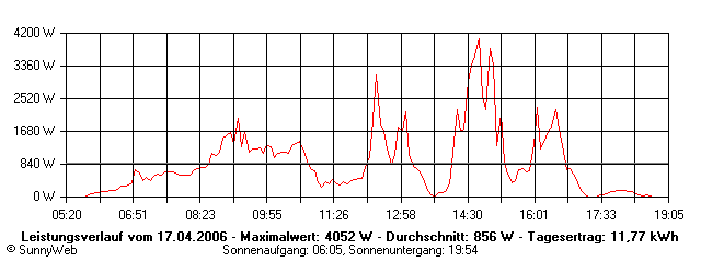 Grafik Tagesertrag
