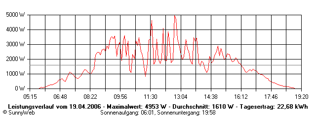 Grafik Tagesertrag