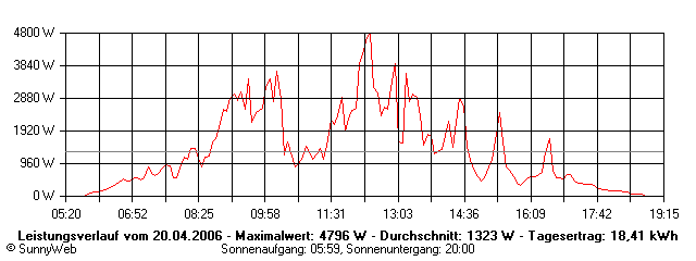 Grafik Tagesertrag