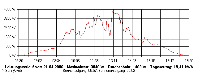 Grafik Tagesertrag