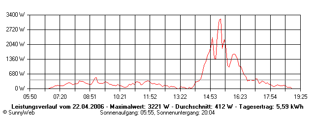 Grafik Tagesertrag