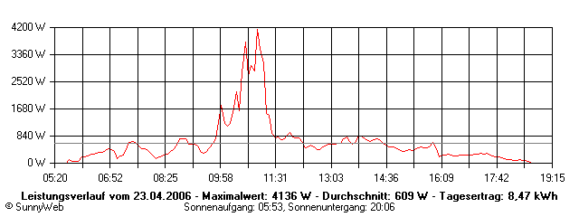 Grafik Tagesertrag