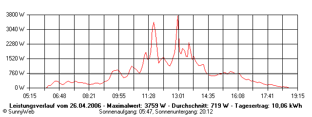 Grafik Tagesertrag