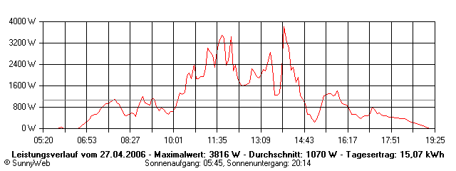 Grafik Tagesertrag