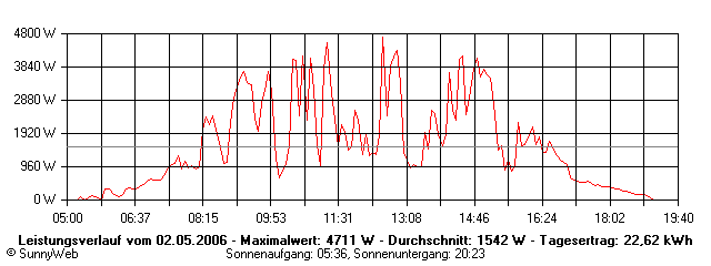 Grafik Tagesertrag