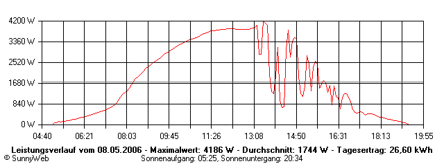Grafik Tagesertrag
