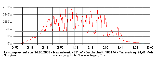 Grafik Tagesertrag