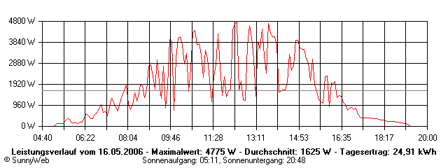 Grafik Tagesertrag
