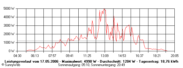 Grafik Tagesertrag